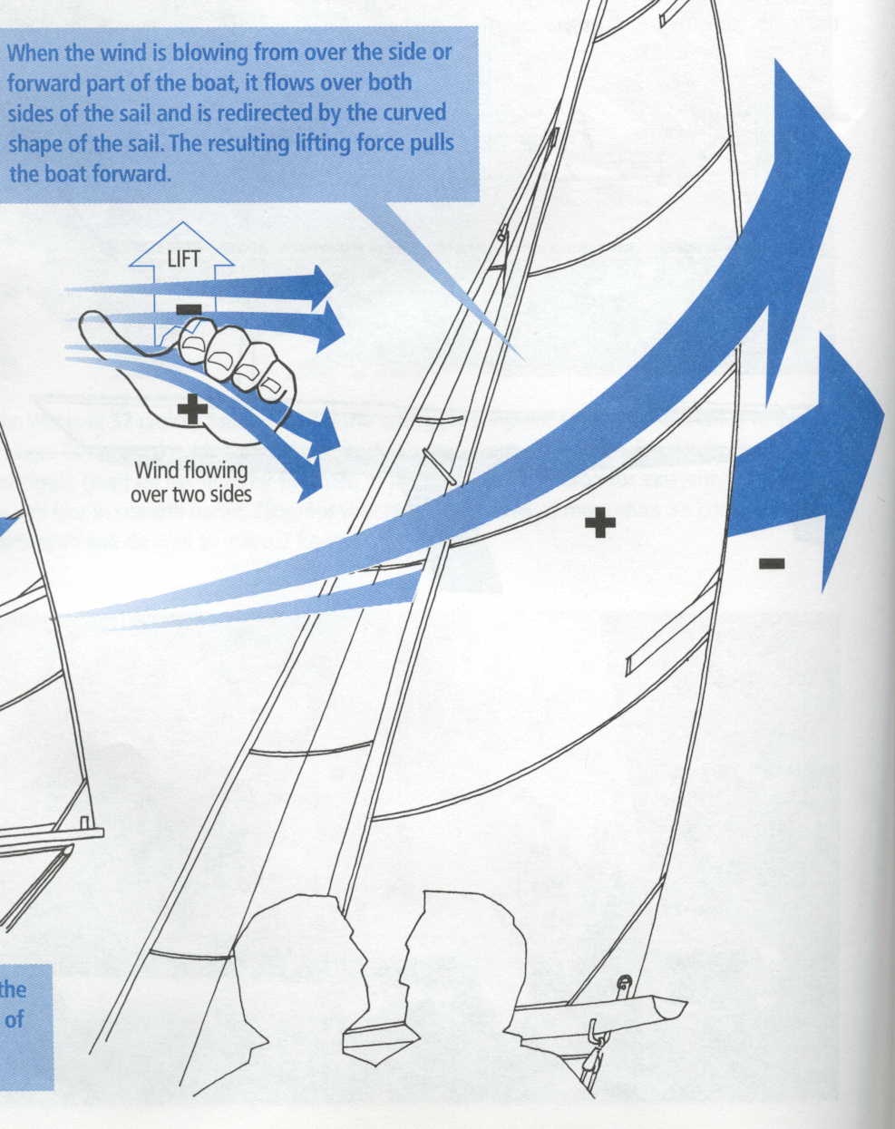 Propulsion from Sails